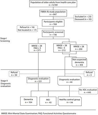 Predictors of functional impairment and awareness in people with dementia, mild cognitive impairment and healthy older adults from a middle-income country